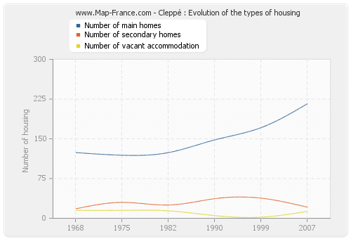 Cleppé : Evolution of the types of housing