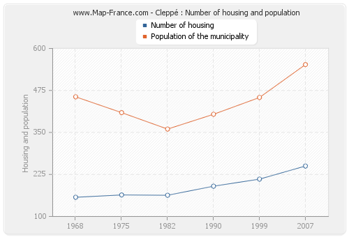 Cleppé : Number of housing and population