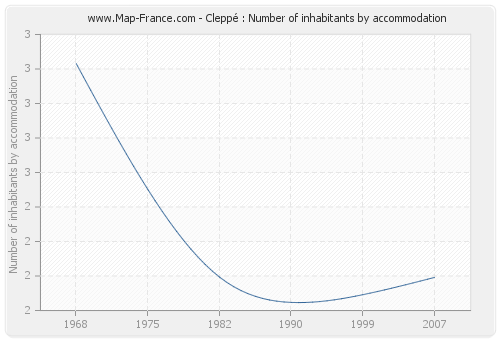 Cleppé : Number of inhabitants by accommodation
