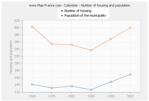 Colombier : Number of housing and population