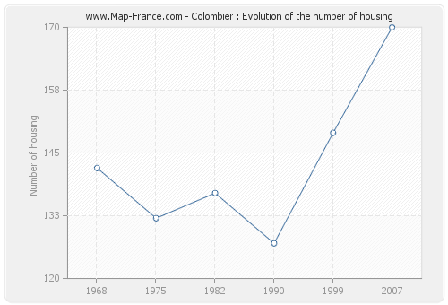 Colombier : Evolution of the number of housing