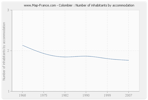 Colombier : Number of inhabitants by accommodation