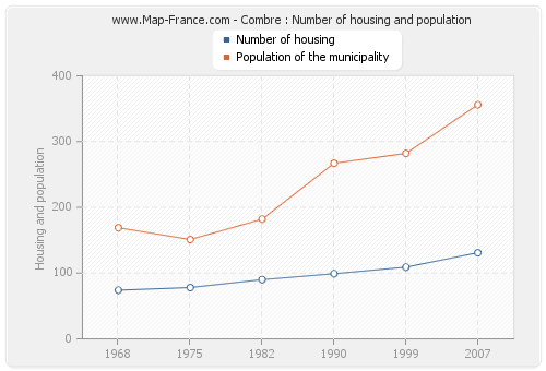 Combre : Number of housing and population