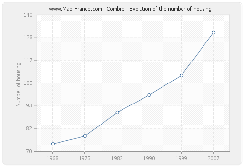 Combre : Evolution of the number of housing