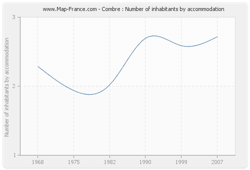 Combre : Number of inhabitants by accommodation