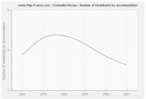 Commelle-Vernay : Number of inhabitants by accommodation