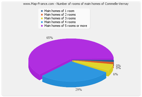 Number of rooms of main homes of Commelle-Vernay