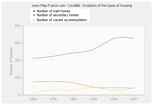 Cordelle : Evolution of the types of housing