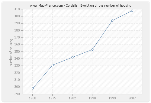 Cordelle : Evolution of the number of housing