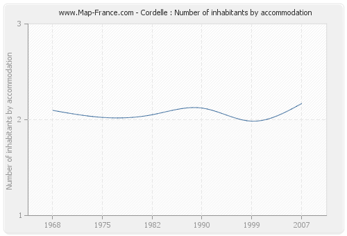 Cordelle : Number of inhabitants by accommodation