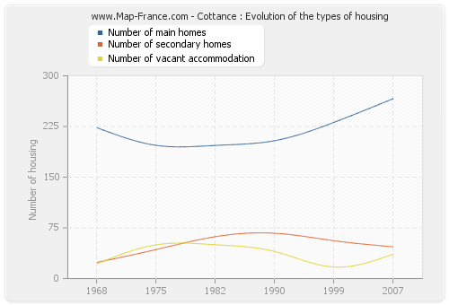 Cottance : Evolution of the types of housing