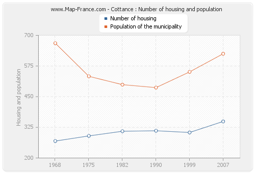 Cottance : Number of housing and population