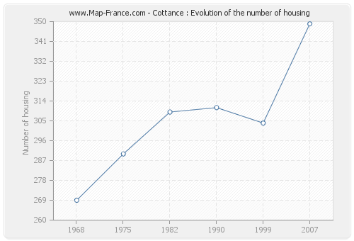 Cottance : Evolution of the number of housing