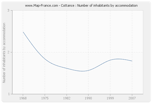 Cottance : Number of inhabitants by accommodation
