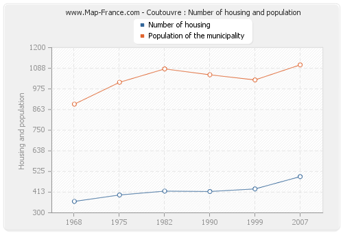 Coutouvre : Number of housing and population