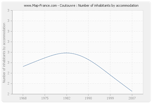 Coutouvre : Number of inhabitants by accommodation