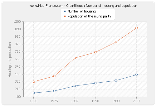 Craintilleux : Number of housing and population