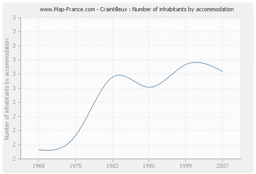 Craintilleux : Number of inhabitants by accommodation