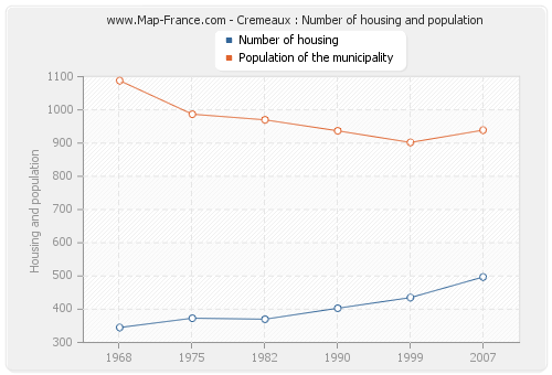 Cremeaux : Number of housing and population