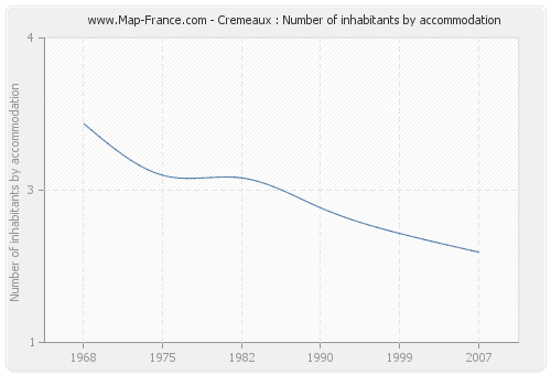 Cremeaux : Number of inhabitants by accommodation