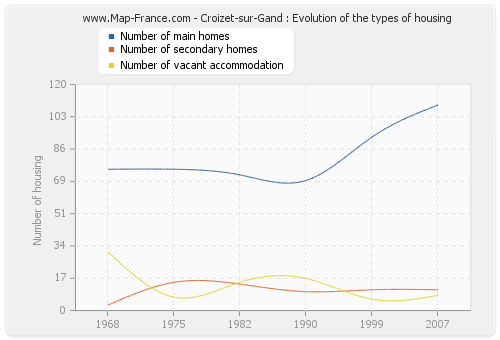 Croizet-sur-Gand : Evolution of the types of housing