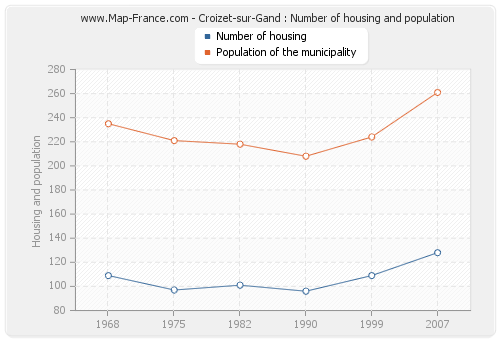 Croizet-sur-Gand : Number of housing and population
