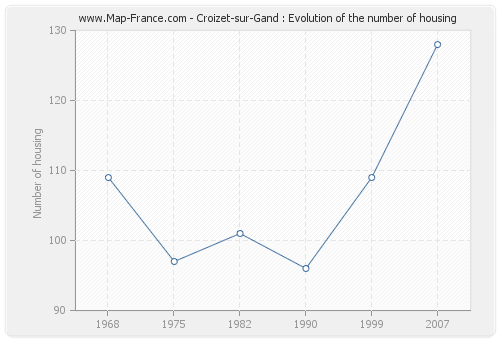 Croizet-sur-Gand : Evolution of the number of housing