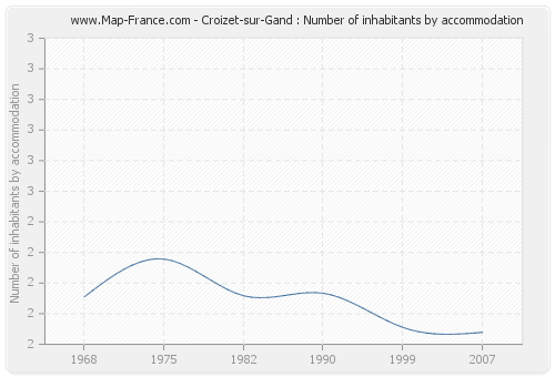 Croizet-sur-Gand : Number of inhabitants by accommodation