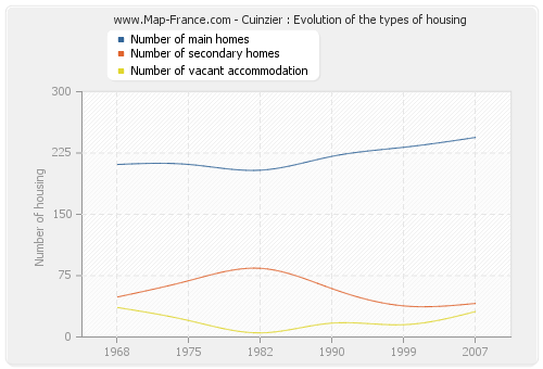 Cuinzier : Evolution of the types of housing