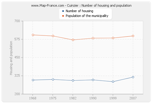 Cuinzier : Number of housing and population