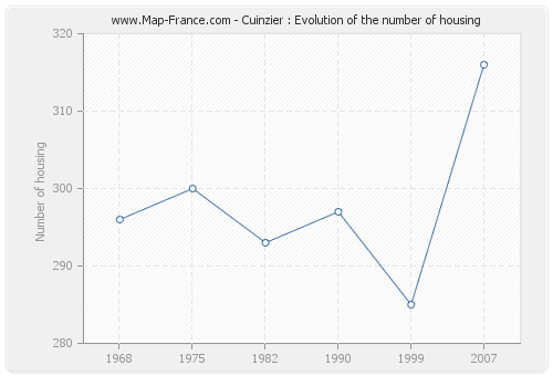 Cuinzier : Evolution of the number of housing