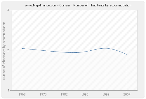 Cuinzier : Number of inhabitants by accommodation