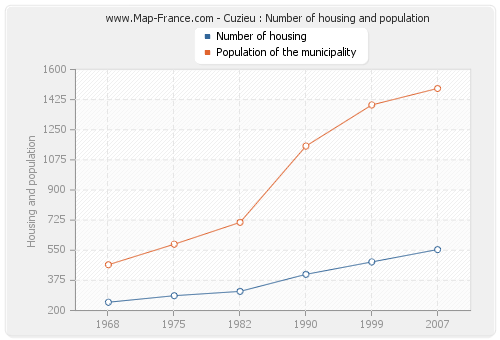 Cuzieu : Number of housing and population