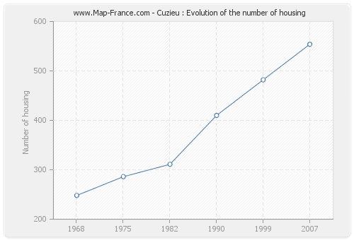 Cuzieu : Evolution of the number of housing