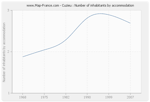 Cuzieu : Number of inhabitants by accommodation