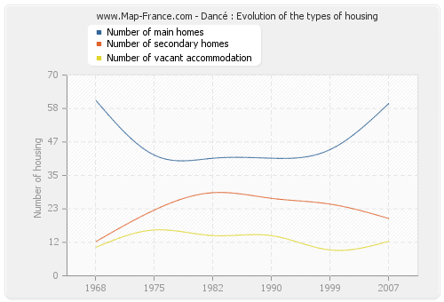 Dancé : Evolution of the types of housing