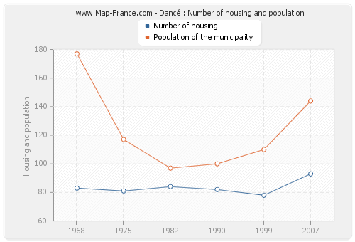 Dancé : Number of housing and population