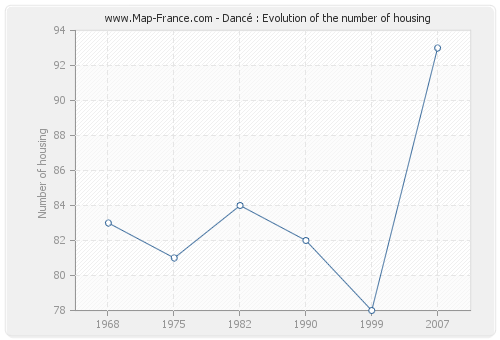 Dancé : Evolution of the number of housing