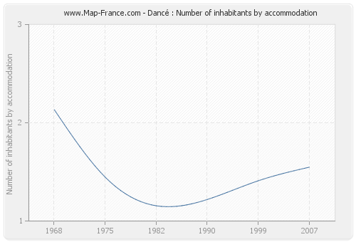 Dancé : Number of inhabitants by accommodation