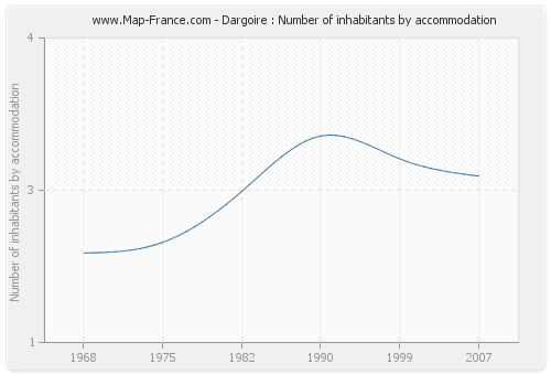 Dargoire : Number of inhabitants by accommodation