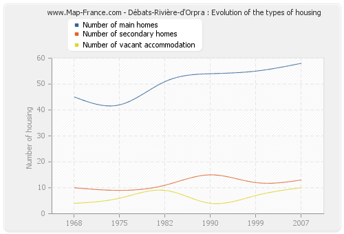 Débats-Rivière-d'Orpra : Evolution of the types of housing