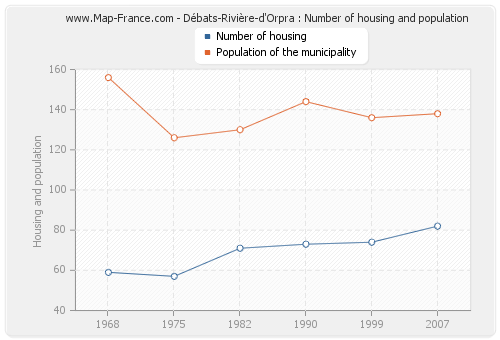 Débats-Rivière-d'Orpra : Number of housing and population