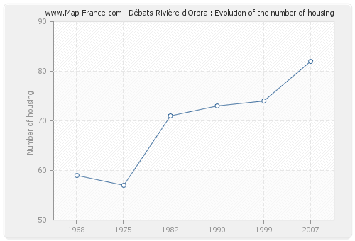 Débats-Rivière-d'Orpra : Evolution of the number of housing