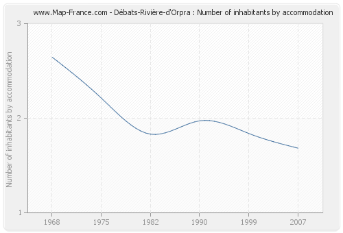 Débats-Rivière-d'Orpra : Number of inhabitants by accommodation