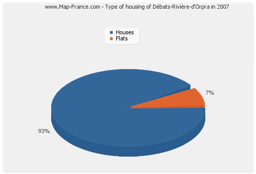 Type of housing of Débats-Rivière-d'Orpra in 2007