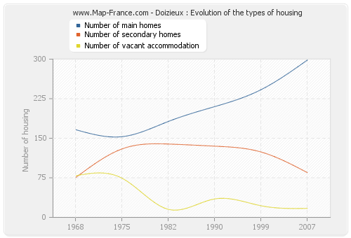 Doizieux : Evolution of the types of housing