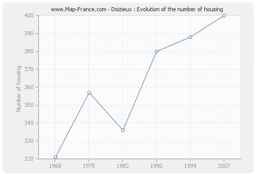 Doizieux : Evolution of the number of housing