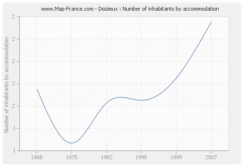 Doizieux : Number of inhabitants by accommodation