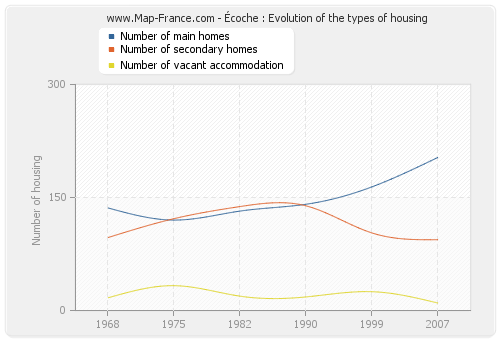 Écoche : Evolution of the types of housing