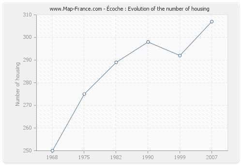 Écoche : Evolution of the number of housing